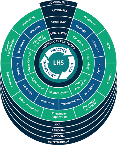 The Learning Health System Framework Wheel
